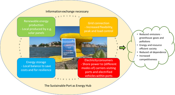 Seanergy Project - The Sustainable Port as Energy Hub